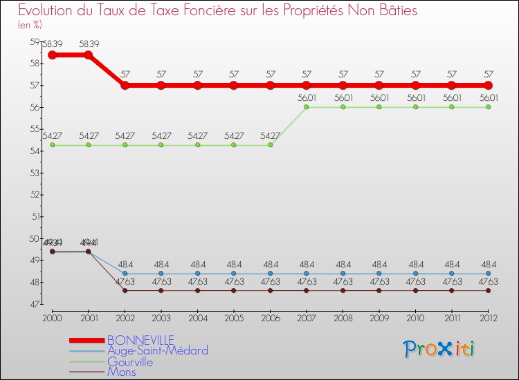 Evolution du taux de la taxe foncière sur les immeubles et terrains non batis pour BONNEVILLE et les communes proches de 2000 à 2012 Comparaison des taux de la taxe foncière sur les immeubles et terrains non batis pour BONNEVILLE et les communes voisines de 2000 à 2012