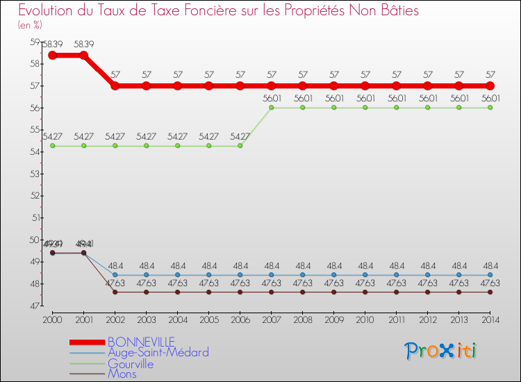 Evolution du taux de la taxe foncière sur les immeubles et terrains non batis pour BONNEVILLE et les communes proches de 2000 à 2014 Comparaison des taux de la taxe foncière sur les immeubles et terrains non batis pour BONNEVILLE et les communes voisines de 2000 à 2014