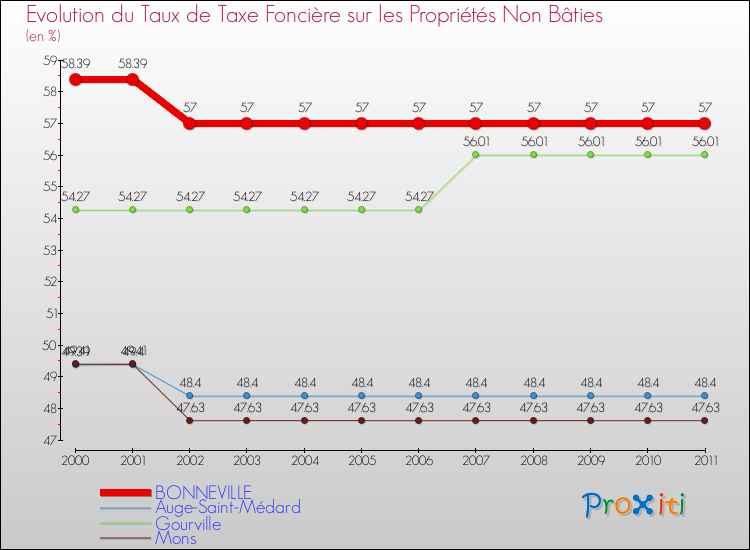 Evolution du taux de la taxe foncière sur les immeubles et terrains non batis pour BONNEVILLE et les communes proches Comparaison des taux de la taxe foncière sur les immeubles et terrains non batis pour BONNEVILLE et les communes voisines