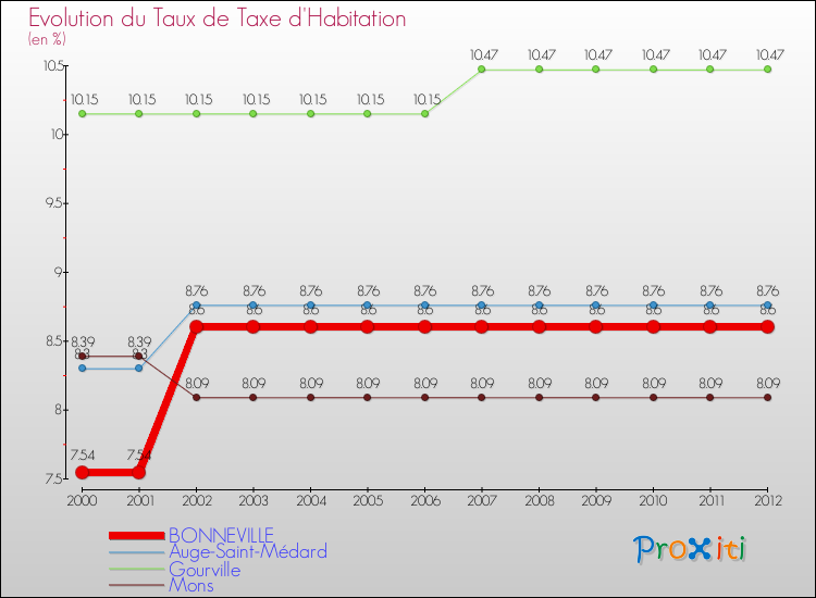 Evolution du taux de la taxe d'habitation pour BONNEVILLE et les communes proches Comparaison des taux de la taxe d'habitation pour BONNEVILLE et les communes voisines