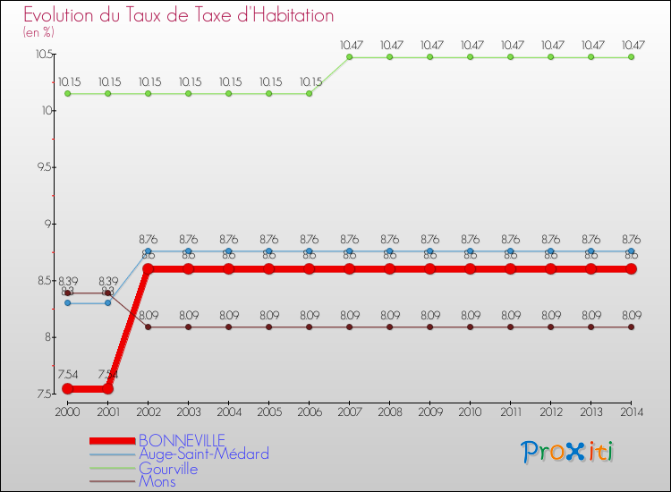Evolution du taux de la taxe d'habitation pour BONNEVILLE et les communes proches de 2000 à 2014 Comparaison des taux de la taxe d'habitation pour BONNEVILLE et les communes voisines de 2000 à 2014
