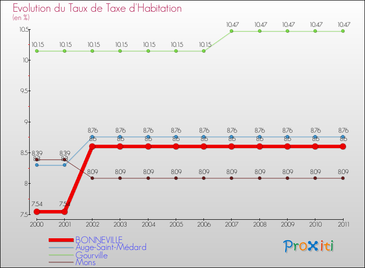 Evolution du taux de la taxe d'habitation pour BONNEVILLE et les communes proches Comparaison des taux de la taxe d'habitation pour BONNEVILLE et les communes voisines