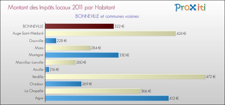 Montant des impôts locaux par Habitant pour BONNEVILLE et les communes proches Comparaison des impôts locaux par habitant pour BONNEVILLE et les communes voisines
