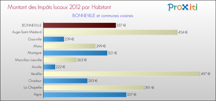 Montant des impôts locaux par Habitant pour BONNEVILLE et les communes proches Comparaison des impôts locaux par habitant pour BONNEVILLE et les communes voisines