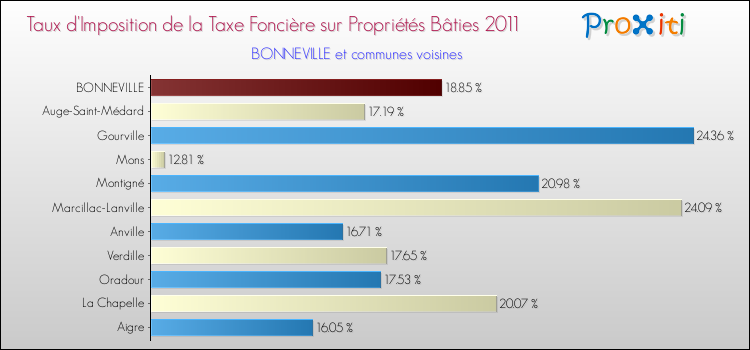 Taux d'imposition de la taxe foncière sur le bati 2011 pour BONNEVILLE et les communes proches Comparaison des taux d'imposition de la taxe foncière sur le bati 2011 pour BONNEVILLE et les communes voisines