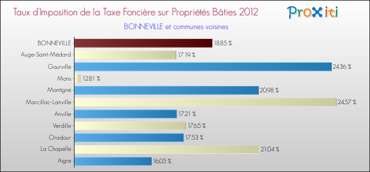Taux d'imposition de la taxe foncière sur le bati 2012 pour BONNEVILLE et les communes proches Comparaison des taux d'imposition de la taxe foncière sur le bati 2012 pour BONNEVILLE et les communes voisines