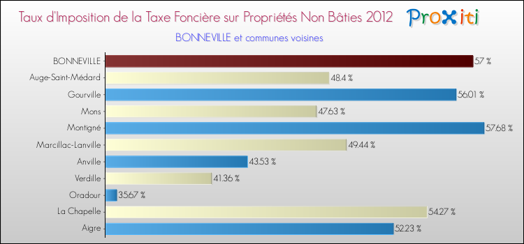 Taux d'imposition de la taxe foncière sur les immeubles et terrains non batis 2012 pour BONNEVILLE et les communes proches Comparaison des taux d'imposition de la taxe foncière sur les immeubles et terrains non batis 2012 pour BONNEVILLE et les communes voisines