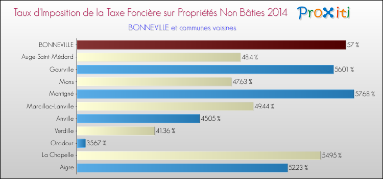 Taux d'imposition de la taxe foncière sur les immeubles et terrains non batis 2014 pour BONNEVILLE et les communes proches Comparaison des taux d'imposition de la taxe foncière sur les immeubles et terrains non batis 2014 pour BONNEVILLE et les communes voisines