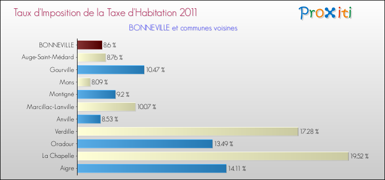 Taux d'imposition de la taxe d'habitation 2011 pour BONNEVILLE et les communes proches Comparaison des taux d'imposition de la taxe d'habitation 2011 pour BONNEVILLE et les communes voisines