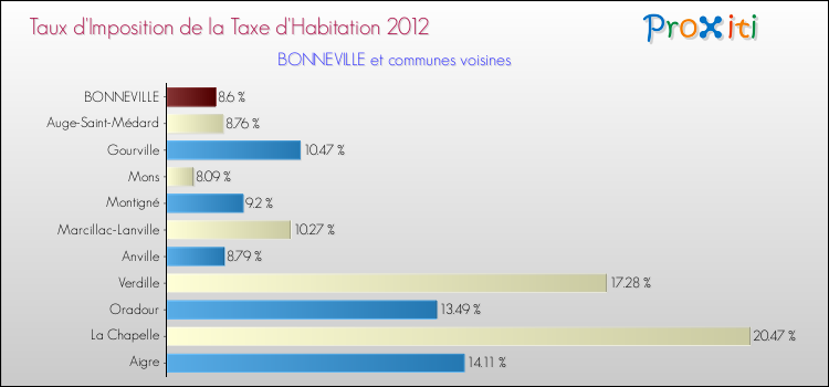 Taux d'imposition de la taxe d'habitation 2012 pour BONNEVILLE et les communes proches Comparaison des taux d'imposition de la taxe d'habitation 2012 pour BONNEVILLE et les communes voisines