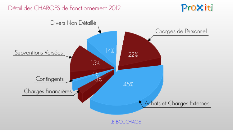 Décomposition des Charges de Fonctionnement 2012 de la commune de LE BOUCHAGE Charges de Fonctionnement 2012 pour la commune de LE BOUCHAGE