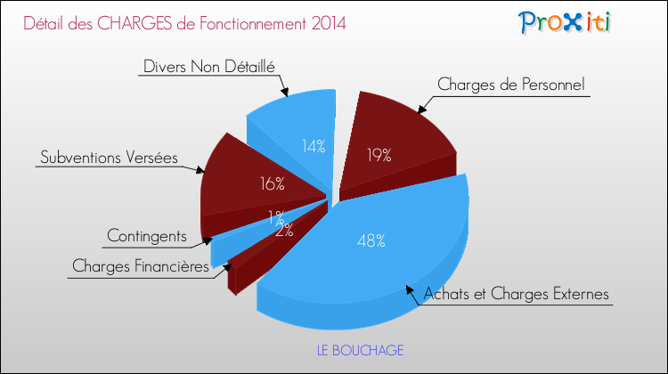 Décomposition des Charges de Fonctionnement 2014 de la commune de LE BOUCHAGE Charges de Fonctionnement 2014 pour la commune de LE BOUCHAGE