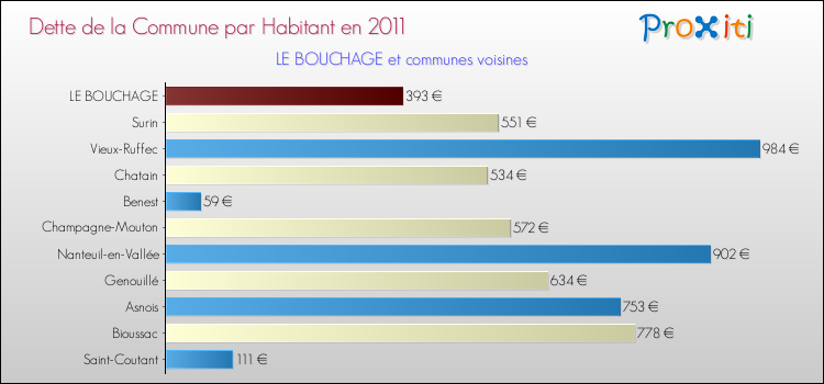 Dette par habitant de la commune en 2011 pour LE BOUCHAGE et les communes proches Comparaison de la dette par habitant de la commune en 2011 pour LE BOUCHAGE et les communes voisines