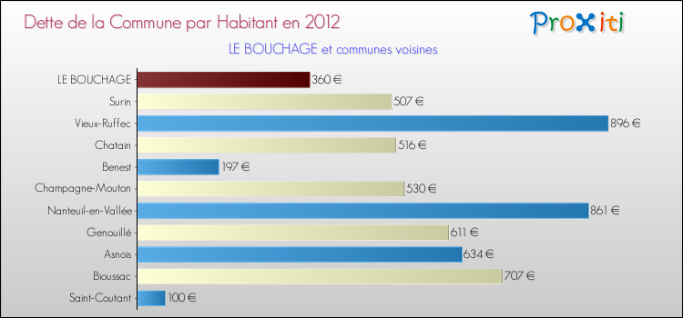 Dette par habitant de la commune en 2012 pour LE BOUCHAGE et les communes proches Comparaison de la dette par habitant de la commune en 2012 pour LE BOUCHAGE et les communes voisines