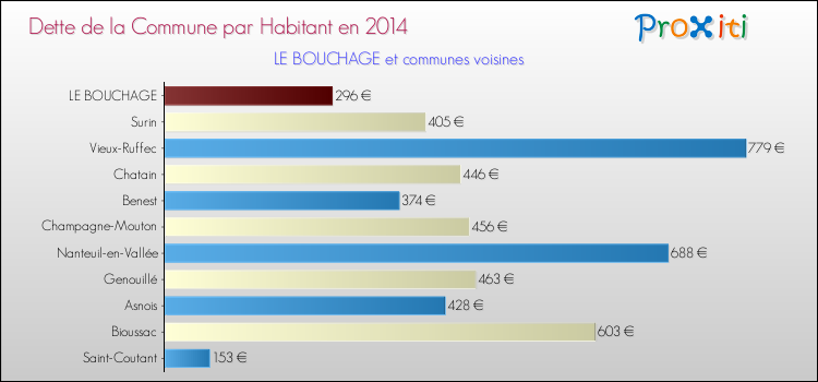 Dette par habitant de la commune en 2014 pour LE BOUCHAGE et les communes proches Comparaison de la dette par habitant de la commune en 2014 pour LE BOUCHAGE et les communes voisines