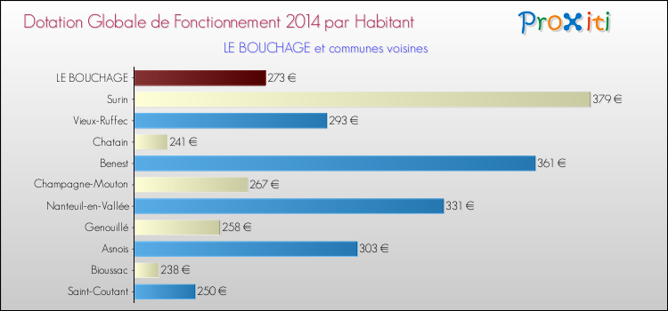 Montant des dotations globales de fonctionnement DGF par Habitant pour LE BOUCHAGE et les communes proches en 2014. Comparaison des des dotations globales de fonctionnement DGF par habitant pour LE BOUCHAGE et les communes voisines en 2014.