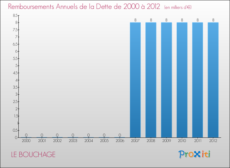 Evolution de l'annuité de la dette pour la commune de LE BOUCHAGE de 2000 à 2012 Annuités de la dette pour LE BOUCHAGE de 2000 à 2012