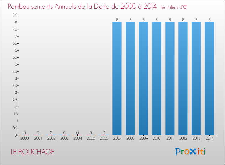 Evolution de l'annuité de la dette pour la commune de LE BOUCHAGE de 2000 à 2014 Annuités de la dette pour LE BOUCHAGE de 2000 à 2014