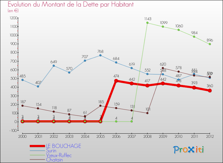 Evolution de la dette par habitant pour la commune de LE BOUCHAGE et les communes proches de 2000 à 2012 Comparaison de la dette par habitant pour LE BOUCHAGE et les communes voisines de 2000 à 2012