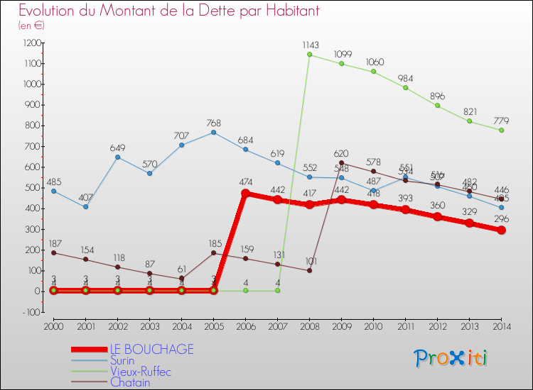 Evolution de la dette par habitant pour la commune de LE BOUCHAGE et les communes proches de 2000 à 2014 Comparaison de la dette par habitant pour LE BOUCHAGE et les communes voisines de 2000 à 2014