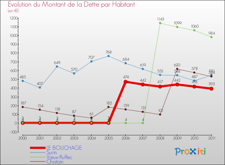 Evolution de la dette par habitant pour la commune de LE BOUCHAGE et les communes proches Comparaison de la dette par habitant pour LE BOUCHAGE et les communes voisines