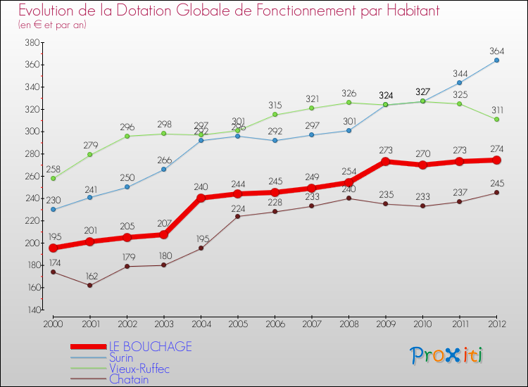 Evolution et montant de la dotation globale de fonctionnement par Habitant pour LE BOUCHAGE et les communes proches Comparaison des dotations globales de fonctionnement par habitant pour LE BOUCHAGE et les communes voisines