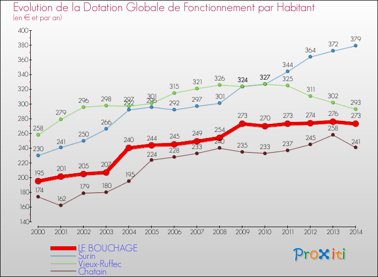 Evolution et montant de la dotation globale de fonctionnement par Habitant pour LE BOUCHAGE et les communes proches de 2000 à 2014. Comparaison des dotations globales de fonctionnement par habitant pour LE BOUCHAGE et les communes voisines de 2000 à 2014.