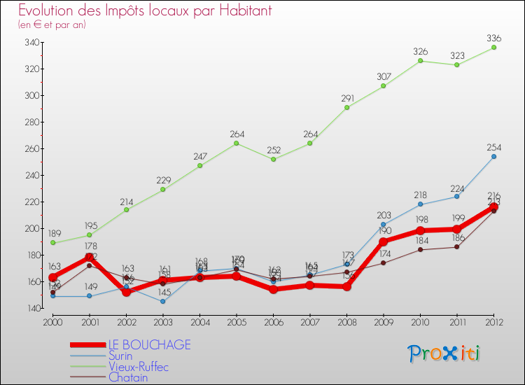 Evolution et montant des impôts locaux par Habitant pour LE BOUCHAGE et les communes proches Comparaison des impôts locaux par habitant pour LE BOUCHAGE et les communes voisines