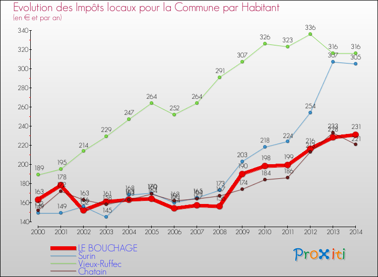Evolution et montant des impôts locaux par Habitant pour LE BOUCHAGE et les communes proches de 2000 à 2014 Comparaison des impôts locaux par habitant pour LE BOUCHAGE et les communes voisines de 2000 à 2014