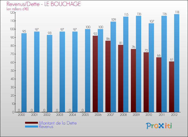 Evolution comparée de la dette et des revenus pour la commune de LE BOUCHAGE de 2000 à 2012 Comparaison de la dette et des revenus pour LE BOUCHAGE de 2000 à 2012