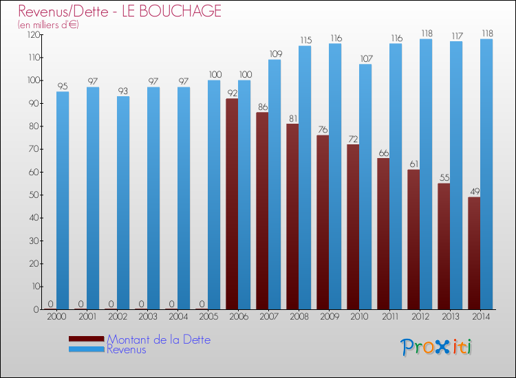 Evolution comparée de la dette et des revenus pour la commune de LE BOUCHAGE de 2000 à 2014 Comparaison de la dette et des revenus pour LE BOUCHAGE de 2000 à 2014