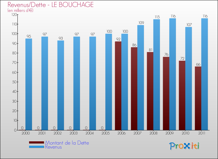 Evolution comparée de la dette et des revenus pour la commune de LE BOUCHAGE de 2000 à 2011 Comparaison de la dette et des revenus pour LE BOUCHAGE de 2000 à 2011