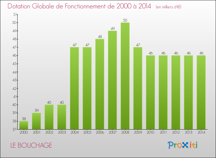 Evolution du montant de la Dotation Globale de Fonctionnement pour la commune de LE BOUCHAGE de 2000 à 2014 Evolution du montant de la Dotation Globale de Fonctionnement pour LE BOUCHAGE de 2000 à 2014