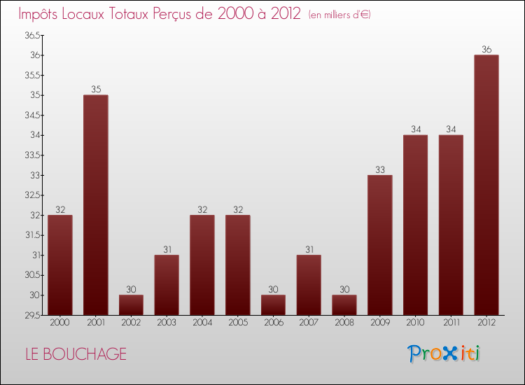 Evolution des Impôts Locaux pour la commune de LE BOUCHAGE de 2000 à 2012 Evolution des Impôts Locaux pour LE BOUCHAGE de 2000 à 2012
