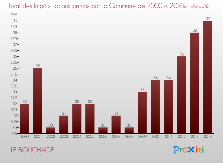 Evolution des Impôts Locaux pour la commune de LE BOUCHAGE de 2000 à 2014 Evolution des Impôts Locaux pour LE BOUCHAGE de 2000 à 2014