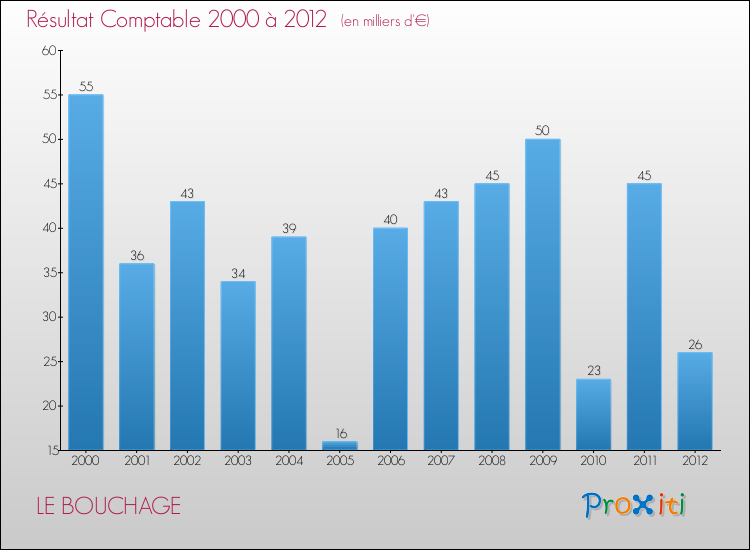 Evolution du résultat comptable pour la commune de LE BOUCHAGE de 2000 à 2012 Evolution du résultat comptable pour LE BOUCHAGE de 2000 à 2012