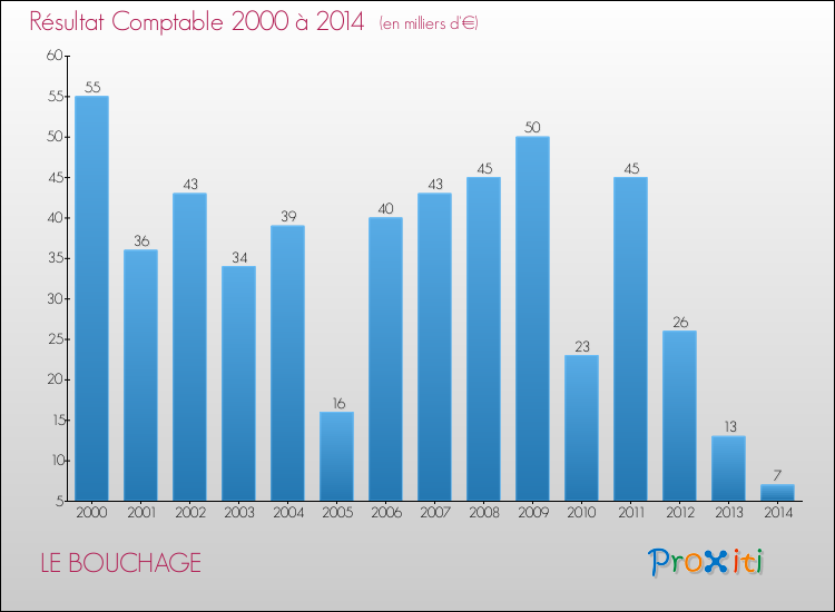 Evolution du résultat comptable pour la commune de LE BOUCHAGE de 2000 à 2014 Evolution du résultat comptable pour LE BOUCHAGE de 2000 à 2014