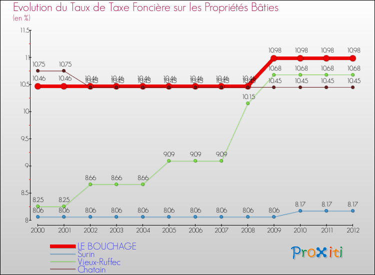 Evolution du taux de la taxe foncière sur le bati pour LE BOUCHAGE et les communes proches de 2000 à 2012 Comparaison des taux de taxe foncière sur le bati pour LE BOUCHAGE et les communes voisines de 2000 à 2012