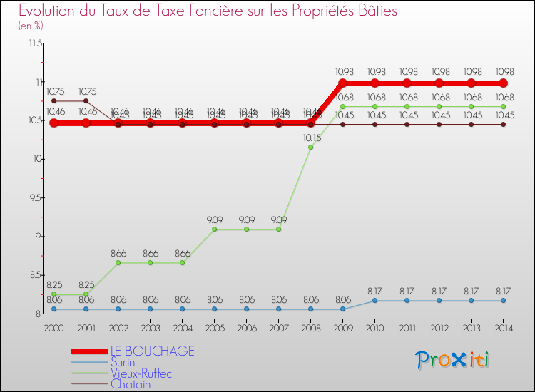 Evolution du taux de la taxe foncière sur le bati pour LE BOUCHAGE et les communes proches de 2000 à 2014 Comparaison des taux de taxe foncière sur le bati pour LE BOUCHAGE et les communes voisines de 2000 à 2014