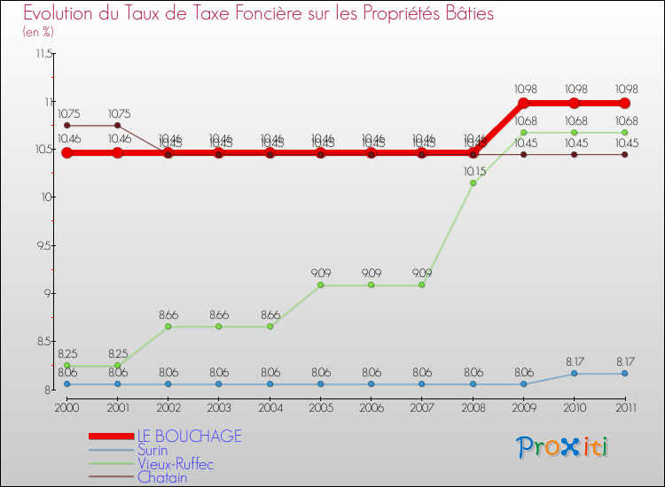 Evolution du taux de la taxe foncière sur le bati pour LE BOUCHAGE et les communes proches Comparaison des taux de taxe foncière sur le bati pour LE BOUCHAGE et les communes voisines