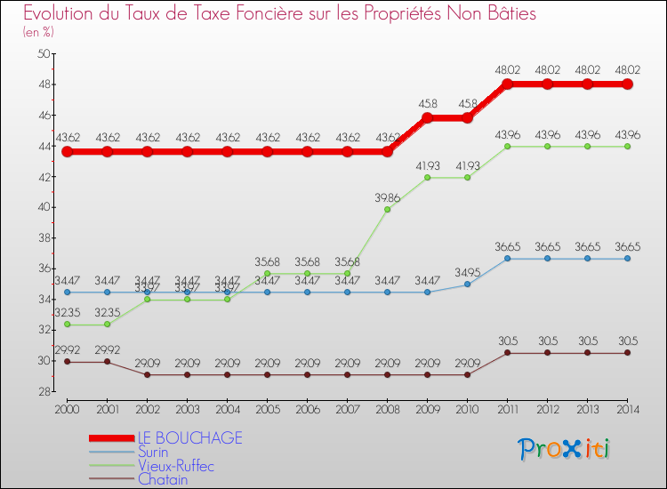 Evolution du taux de la taxe foncière sur les immeubles et terrains non batis pour LE BOUCHAGE et les communes proches de 2000 à 2014 Comparaison des taux de la taxe foncière sur les immeubles et terrains non batis pour LE BOUCHAGE et les communes voisines de 2000 à 2014