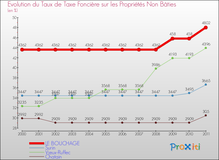 Evolution du taux de la taxe foncière sur les immeubles et terrains non batis pour LE BOUCHAGE et les communes proches Comparaison des taux de la taxe foncière sur les immeubles et terrains non batis pour LE BOUCHAGE et les communes voisines