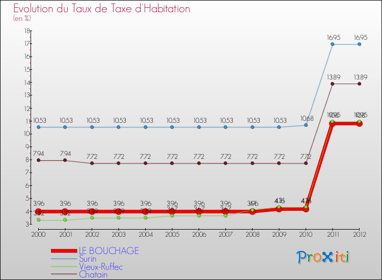 Evolution du taux de la taxe d'habitation pour LE BOUCHAGE et les communes proches Comparaison des taux de la taxe d'habitation pour LE BOUCHAGE et les communes voisines
