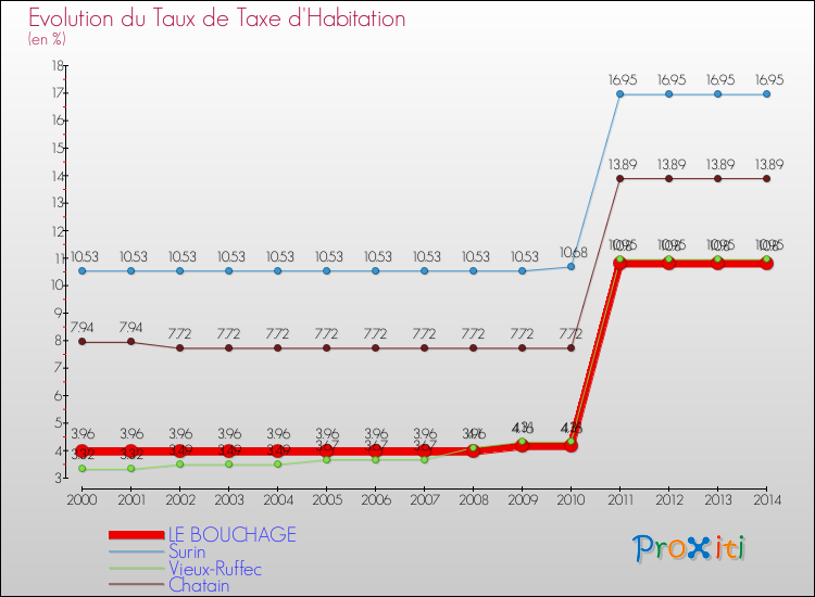 Evolution du taux de la taxe d'habitation pour LE BOUCHAGE et les communes proches de 2000 à 2014 Comparaison des taux de la taxe d'habitation pour LE BOUCHAGE et les communes voisines de 2000 à 2014