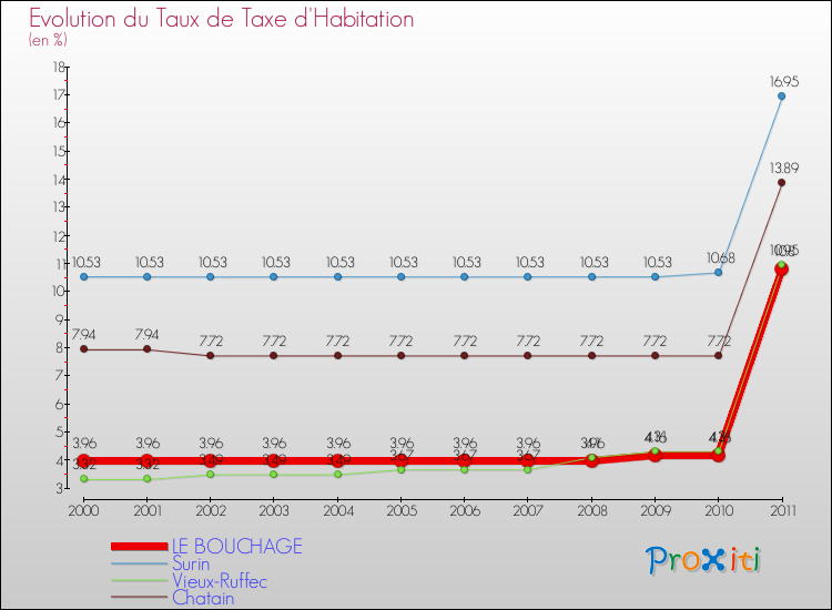 Evolution du taux de la taxe d'habitation pour LE BOUCHAGE et les communes proches Comparaison des taux de la taxe d'habitation pour LE BOUCHAGE et les communes voisines