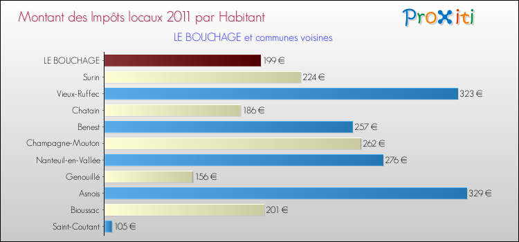 Montant des impôts locaux par Habitant pour LE BOUCHAGE et les communes proches Comparaison des impôts locaux par habitant pour LE BOUCHAGE et les communes voisines