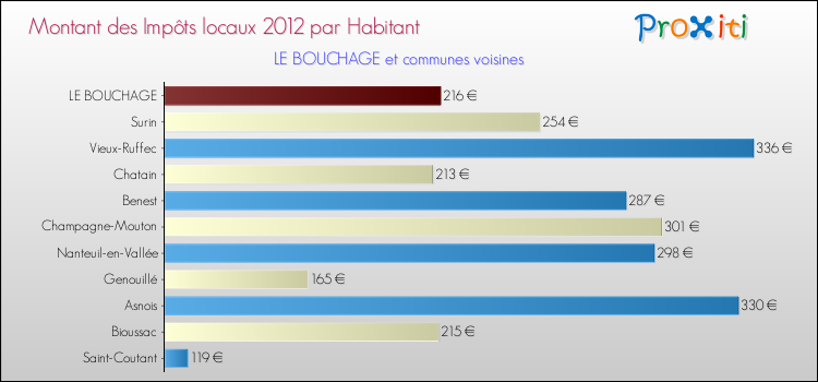 Montant des impôts locaux par Habitant pour LE BOUCHAGE et les communes proches Comparaison des impôts locaux par habitant pour LE BOUCHAGE et les communes voisines