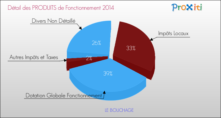 Décomposition du Budget de Fonctionnement 2014 de la commune de LE BOUCHAGE Budget de Fonctionnement 2014 pour la commune de LE BOUCHAGE