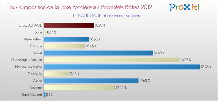 Taux d'imposition de la taxe foncière sur le bati 2012 pour LE BOUCHAGE et les communes proches Comparaison des taux d'imposition de la taxe foncière sur le bati 2012 pour LE BOUCHAGE et les communes voisines