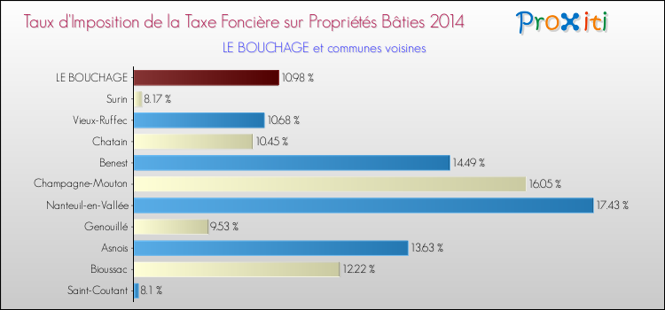 Taux d'imposition de la taxe foncière sur le bati 2014 pour LE BOUCHAGE et les communes proches Comparaison des taux d'imposition de la taxe foncière sur le bati 2014 pour LE BOUCHAGE et les communes voisines